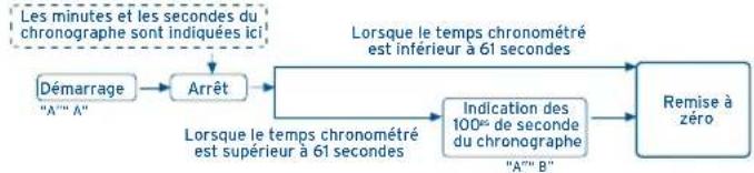 FESTINA F6821 - UTILISATION DU CHRONOBRAPHE - 1
