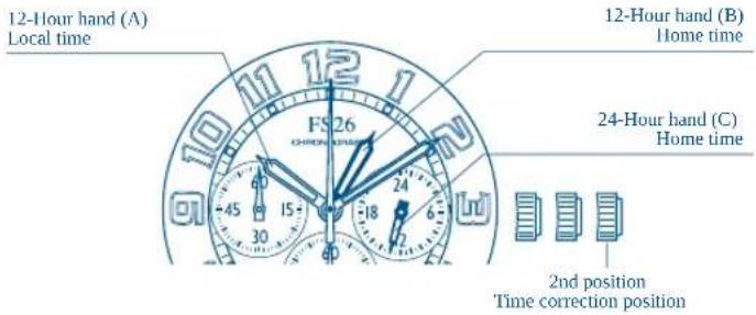 12-Hour hand (A) Local time 12-Hour hand (B) Home time 24-Hour hand (C) Home time 2nd position Time correction position