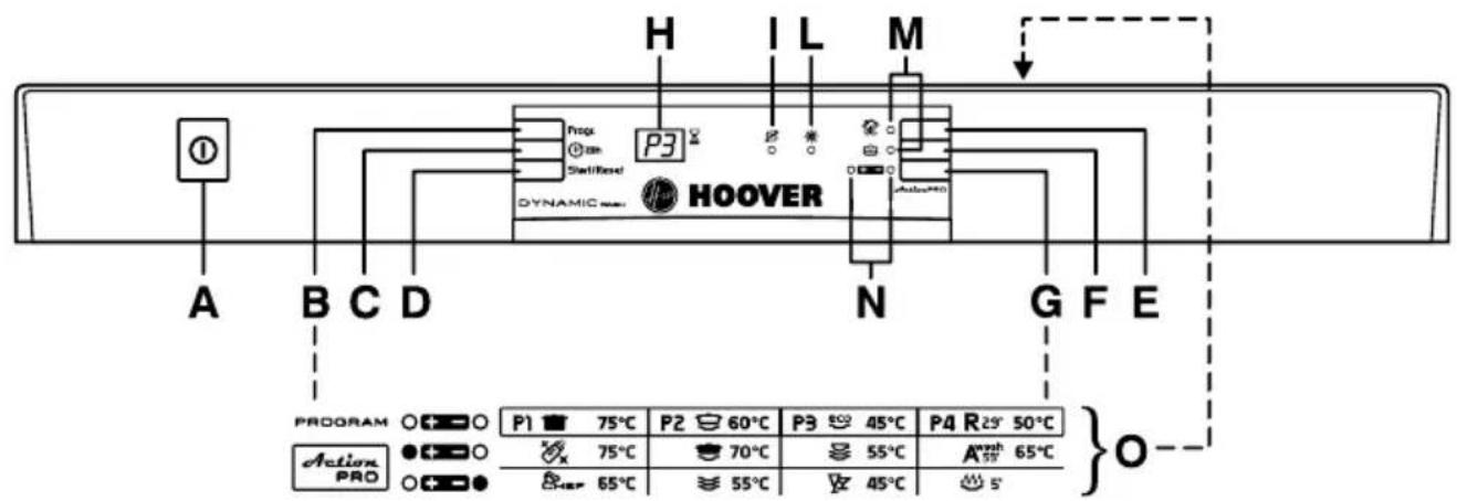 HOOVER DDY 075L - BESCHREIBUNG DER BEDIENELEMENTE - 1