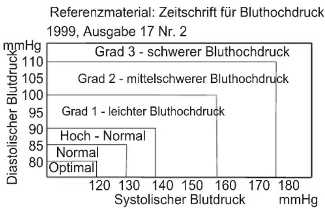 Cresta BPM620 - Blutdruckklassen laut WHO - 1