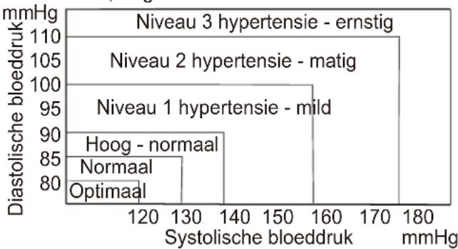 Cresta BPM620 - WHO BLOEDDRUK CLASSIFICATIE DISPLAY - 1