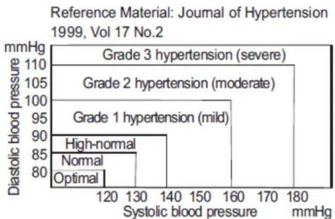 Cresta BPM620 - WHO blood pressure classification - 1