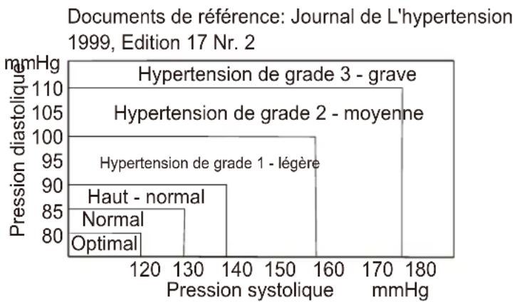 Cresta BPM620 - Classification de la tension arterielle selon l'OMS - 1