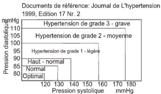 Cresta BPM620 - AFFICHAGE DE LA CLASSIFICATION DE LA TENSION ARTÉRIELLE SELON L'OMS - 1