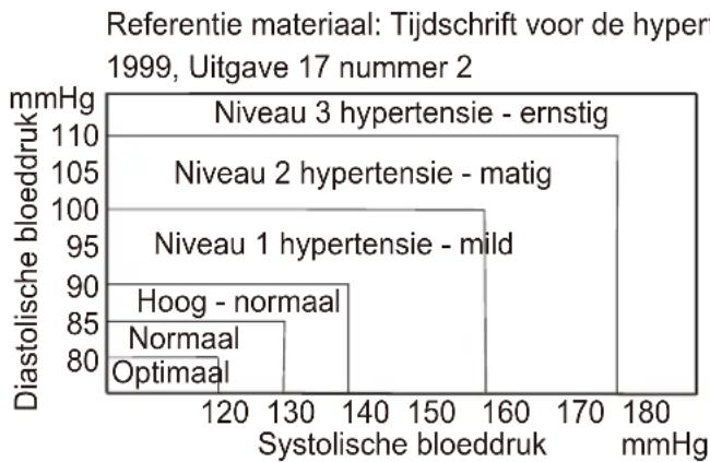 Cresta BPM620 - WHO bloeddruk classificatie - 1