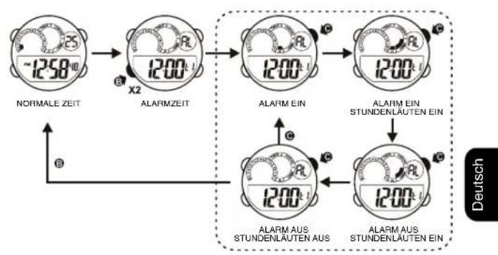 Calypso K5722 Digital - DAS EINSTELLEN DER ALARMZEIT 6. ALARMZEIT ANZEIGE UND STUNDENLAUTEN-INDIKATOR - 2