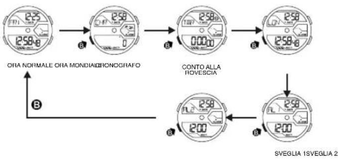 Calypso K5654 - PER CAMIARE LE FUNZIONI SUL DISPLAY 3. PER UTILIZZARE LA LUCE - 1