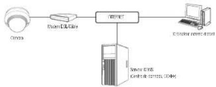 Hanwha QNO6012R - Connexion de la CAMERA directement a un MODEM dsl/cable BASE sur le protocole DHCP - 1