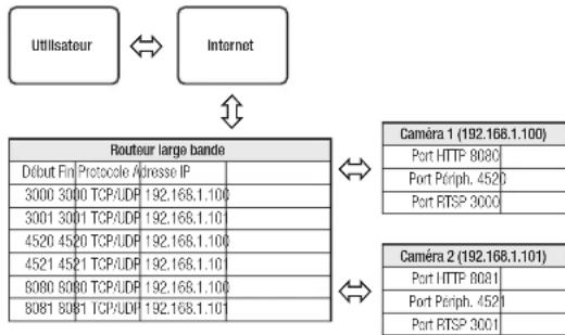 Hanwha QNO6012R - Réglage de la redirection de la plage de ports pour plusieurs caméras en réseau - 1