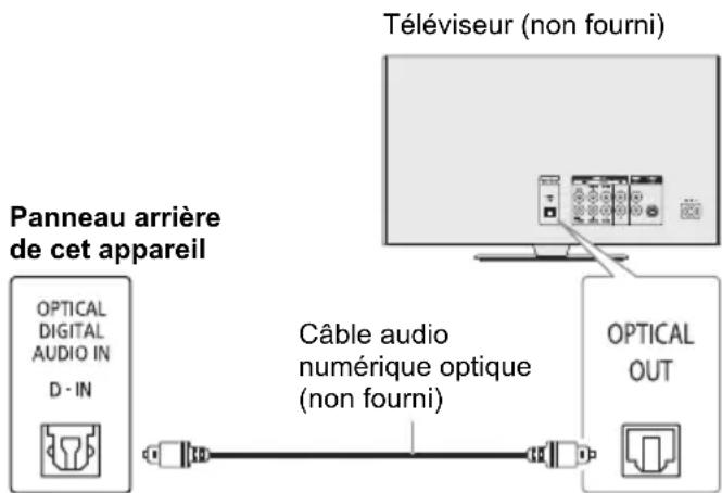 PANASONIC SCTMAX9 - Utilisation de l'entrée optique - 1
