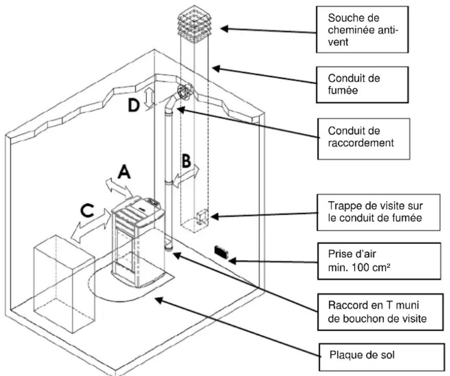 Cola Smart - Lieu d'installation, mise en place et sécurité anti-incendie - 1