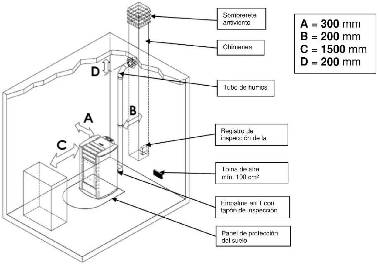 Cola Smart - Lugar de instalación, emplazimiento y prevencion de incendios - 1