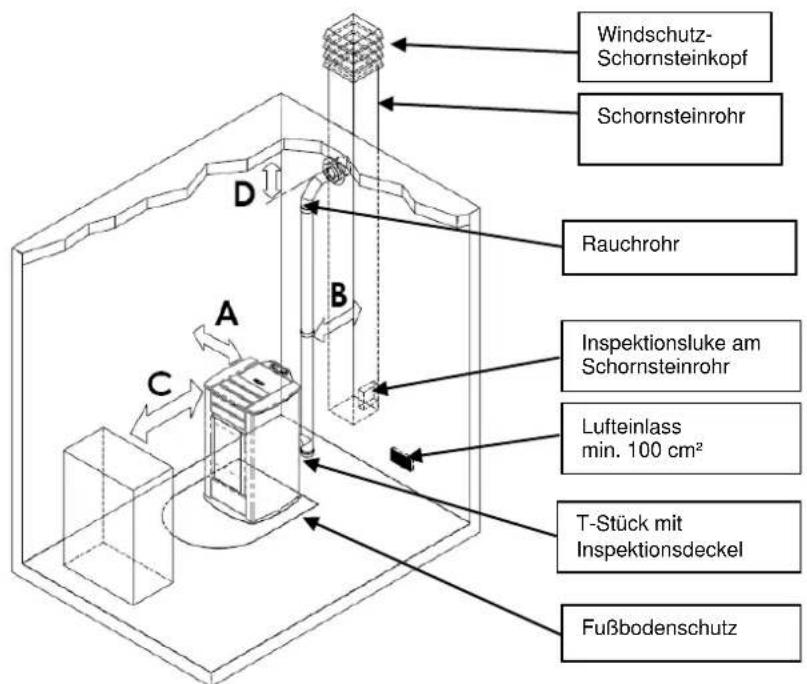 Cola Smart - Aufstellungssort, Aufstellung und Brandschutz - 1