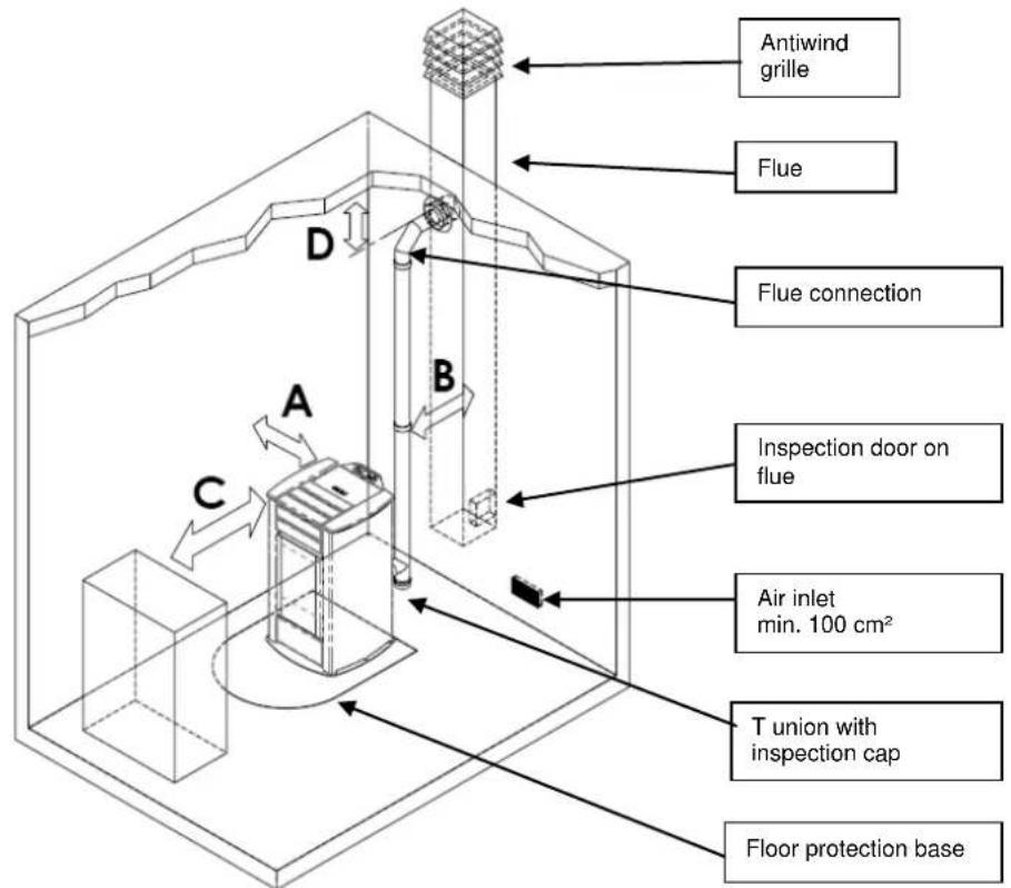 Cola Smart - Place of installation, positioning and fire-prevention safety - 1