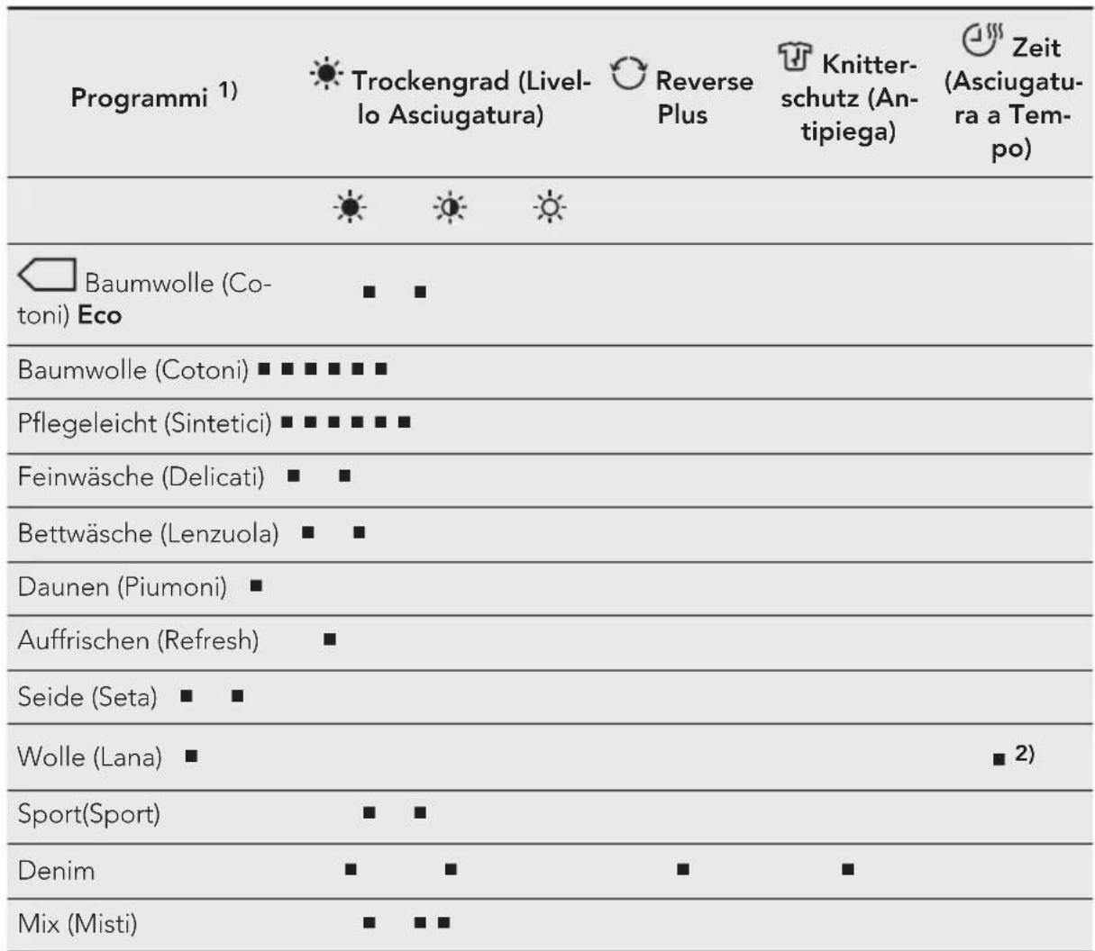 AEG TB5051TW - Tabella opzioni - 1