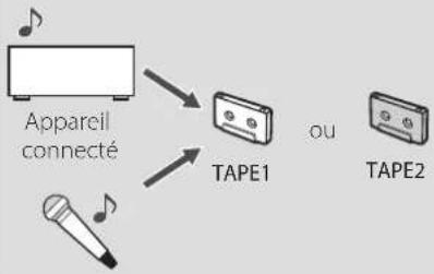 TASCAM 202 MKVII - Enregistrement sur cassette - 5