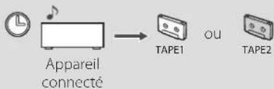 TASCAM 202 MKVII - Fonctionnement de la minuterie - 2