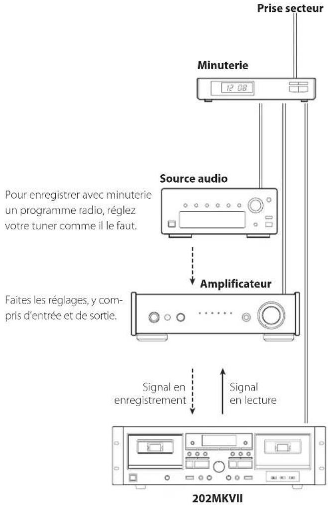 Prise secteur Minuterie 12.08 Pour enregistrer avec minuterie un programme radio, réglez votre tuner comme il le faut. Source audio Amplificateur Faites les réglages, y compris d'entrée et de sortie. Signal en enregistrement Signal en lecture 202MKVII