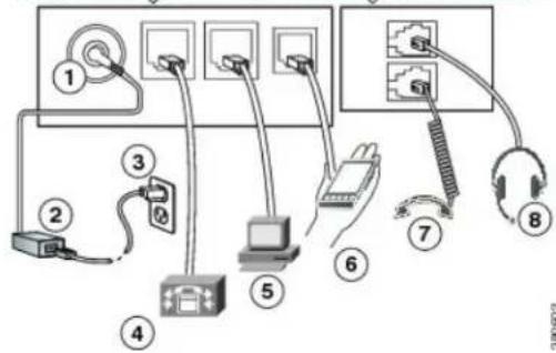 CISCO 7811 - Connexions du téléphone - 2