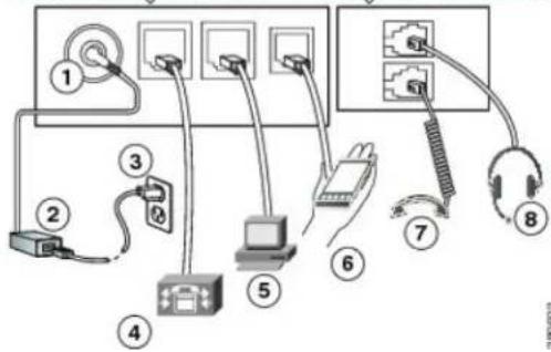 CISCO 7811 - Connexions du téléphone - 2