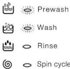 INDESIT WIXL 105 (EX) 60 HZ - Cycle phase under way: - 1