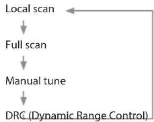 TASCAM CD400U DAB - Das DAB-MENU nutzen - 1