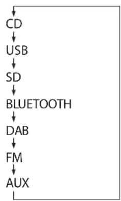 TASCAM CD400U DAB - Selecting the playback source - 1