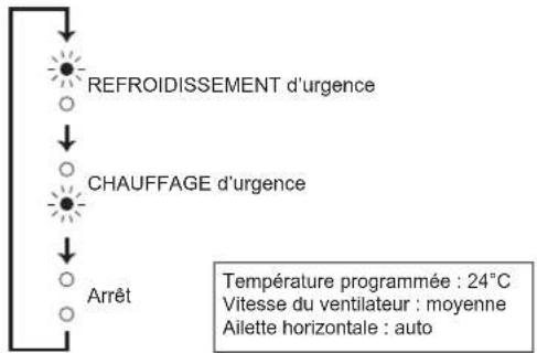 MITSUBISHI MSZAP25VGK - Lorsqu'il est impossible d'utiliser la télécommande... - 2