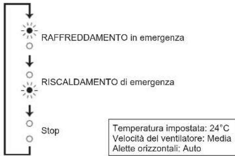 MITSUBISHI MSZAP25VGK - Quando non è possibile utilizzare il telecomando... - 2