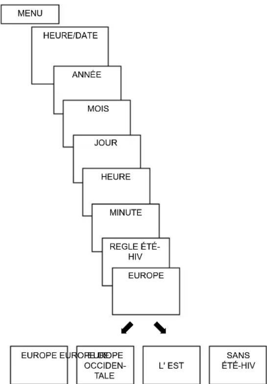 THEBEN RAMSES 832 top 2 - Régler la date/l'heure et l'heure d'été/d'hiver - 1