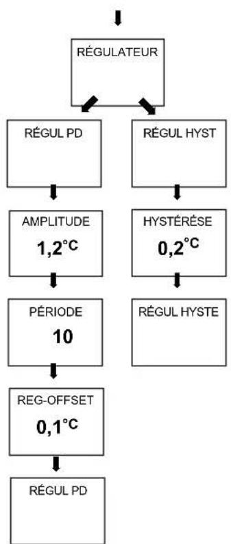 THEBEN RAMSES 832 top 2 - Comportement d'un régulateur à hystérésis/deux points - 1