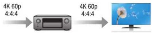 DENON AVRX4400H - - Entrée/sortie 4K 60Hz prise en charge - 1
