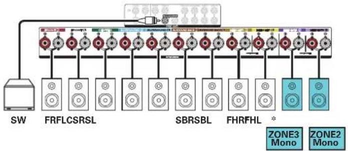 DENON AVRX4400H - Lecture 7.1 canaux (MAIN ZONE) + lecture 1 canal (ZONE2) + lecture 1 canal (ZONE3) - 3