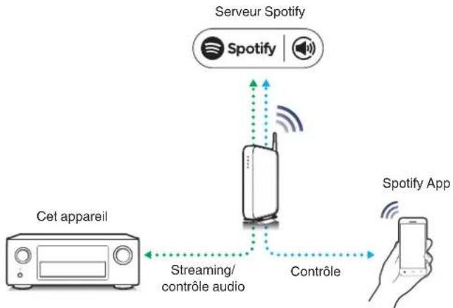 DENON AVRX4400H - Fonction Spotify Connect - 1