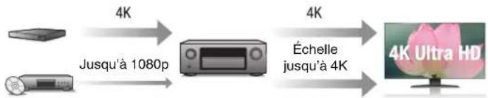 DENON AVRX4400H - - Entrée/sortie 4K 60Hz prise en charge - 2