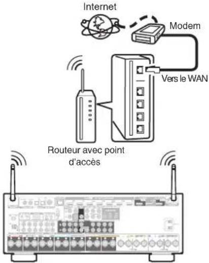 DENON AVRX4400H - LAN sans fil - 1