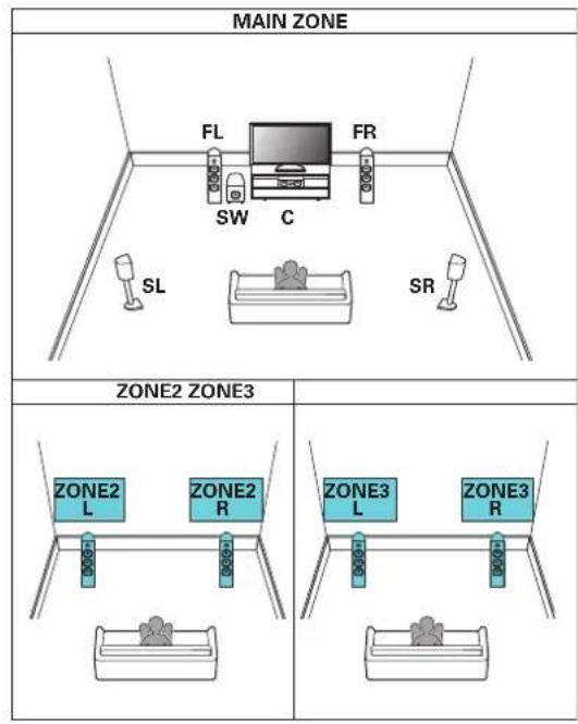 DENON AVRX4400H - Lecture 5.1 canaux (MAIN ZONE) + lecture 2 canal (ZONE2) + lecture 2 canal (ZONE3) - 1