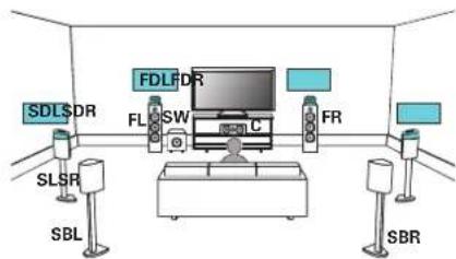 DENON AVRX4400H - Exemple de connexion avec utilisation de deux ensembles d'enceintes Dolby Atmos Enabled - 1