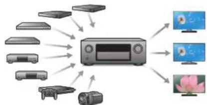 DENON AVRX4400H - - Equipé de la sortie HDMI ZONE2 (p. 161) - 7