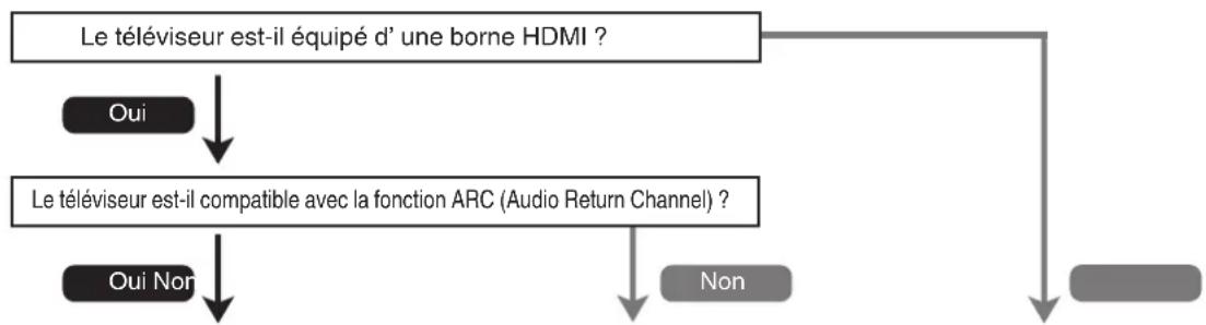 DENON AVRX4400H - Connexion d'un téléviseur - 1