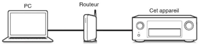 DENON AVRX4400H - Cet apparéil prend en charge AirPlay 2. - 2