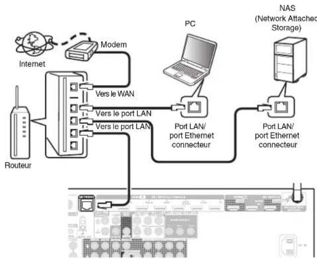 DENON AVRX4400H - LAN filaire - 1
