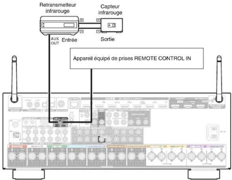 DENON AVRX4400H - Prises REMOTE CONTROL - 1