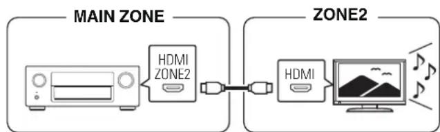 DENON AVRX4400H - ■ Connexion 1: Connexion via la borne HDMI ZONE2 - 1