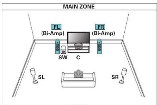 DENON AVRX4400H - ■ Lecture 5.1 canaux (connexion bi-amp des enceintes avant : MAIN ZONE) + lecture 2 canaux (ZONE2) - 1