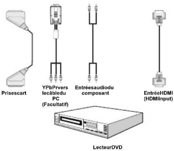 TELEFUNKEN TFX1646D857U - Connexion du téléviseur à un lecteur de DVD - 1