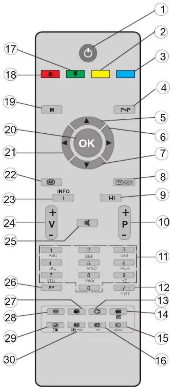 TELEFUNKEN TFX1646D857U - Overview of the Remote Control - 1