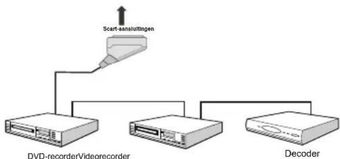 TELEFUNKEN TFX1646D857U - Andere apparatuur aansluten via SCART - 1