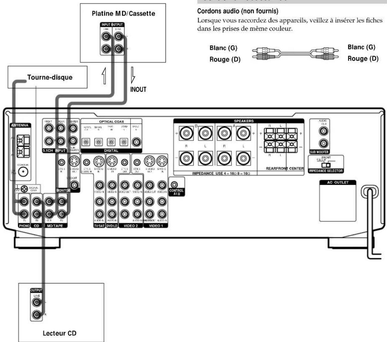 SONY STRDE945 - Remarque sur le raccordement des appeareils audio - 1