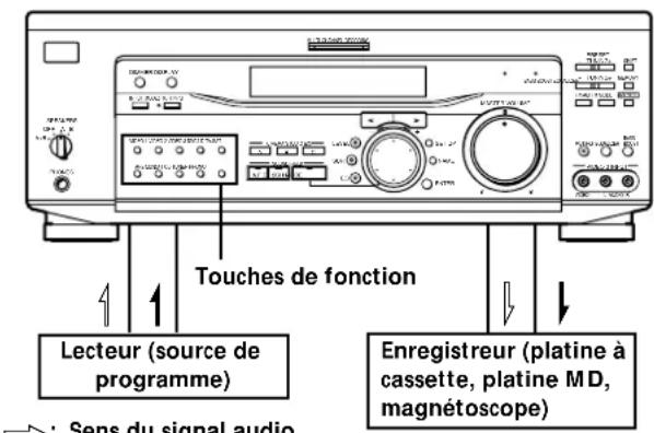 SONY STRDE945 - Enregistrement - 1